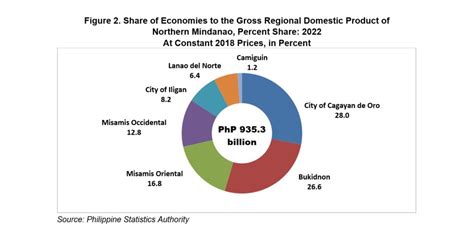 cagayan de oro gdp|Cagayan de Oro Economy grows 9.4 percent in 2022.
